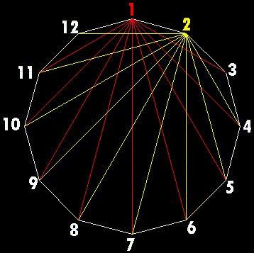 determinazione dei nodi interni in un dodecagono regolare a partire dalle diagonali dai vertici 1 e 2
