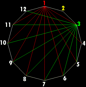 determinazione dei nodi interni in un dodecagono regolare a partire dalle diagonali dai vertici 1 e 3