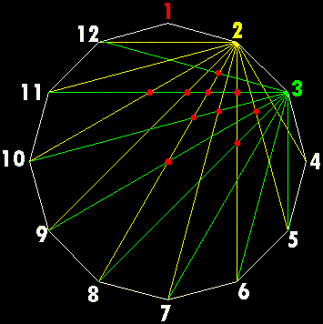 determinazione dei nodi interni in un dodecagono regolare a partire dalle diagonali dai vertici 2 e 3