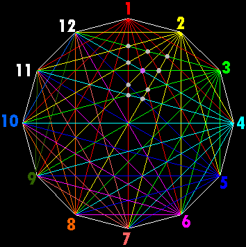 diagonali di un dodecagono regolare
