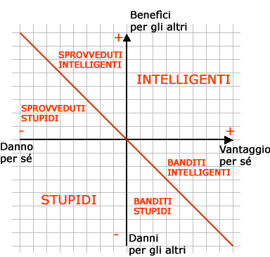 Grafico stupiditÃ 