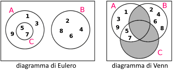 Diagrammi di Eulero e di Venn