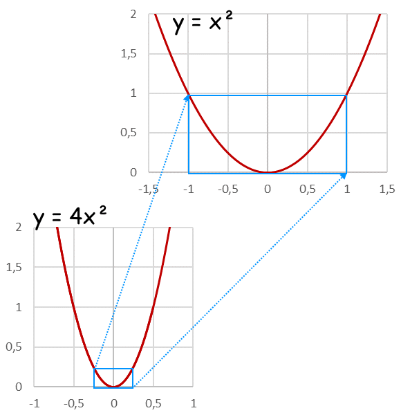 Parabole in scala