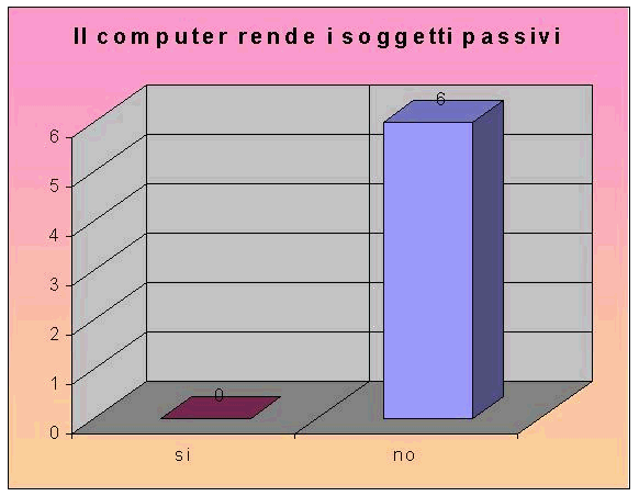 06 - Il computer rende i soggetti passivi.gif (39810 byte)