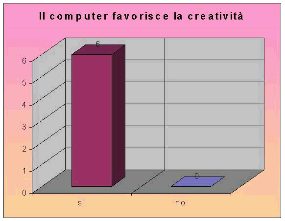 07 - Il computer favorisce la creativit.gif (38663 byte)