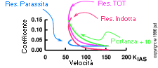 Coefficienti versus Velocità