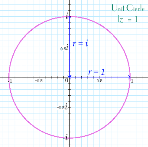 Piano Gauss cerchio